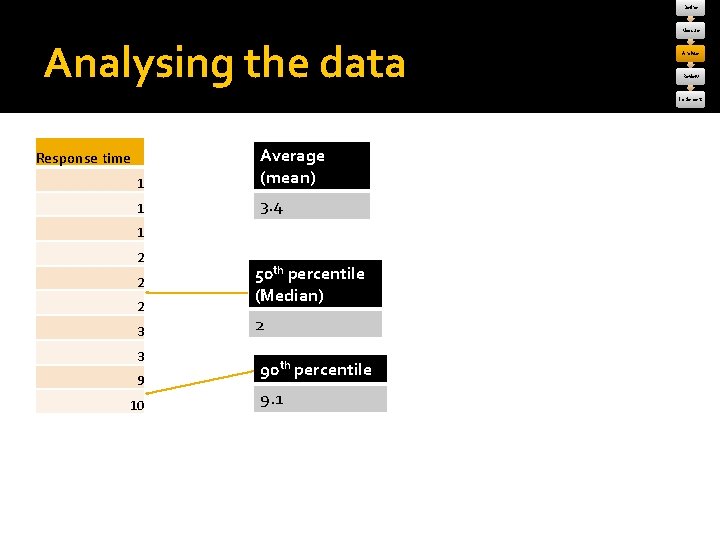 Define Measure Analysing the data Analyse Review Implement 1 Average (mean) 1 3. 4