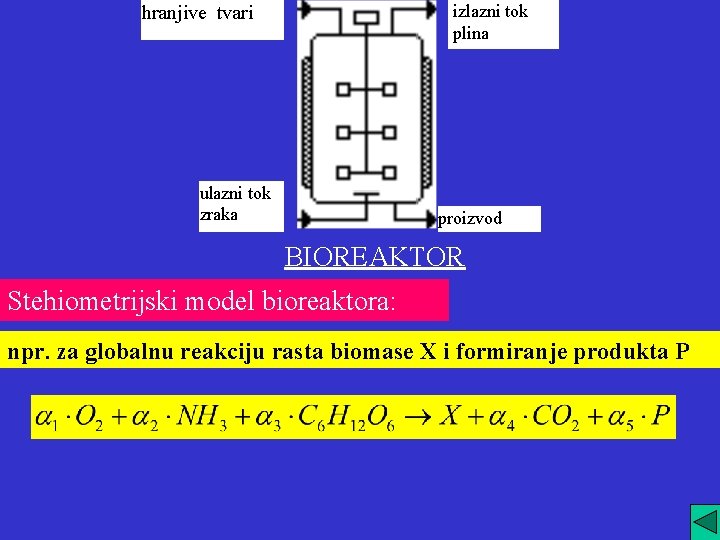 izlazni tok plina hranjive tvari ulazni tok zraka proizvod BIOREAKTOR Stehiometrijski model bioreaktora: npr.