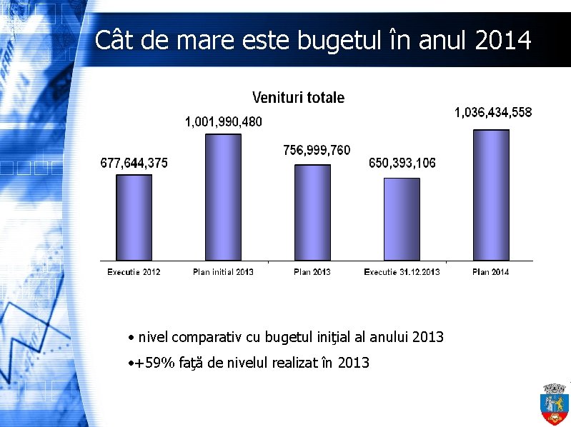 Cât de mare este bugetul în anul 2014 • nivel comparativ cu bugetul iniţial