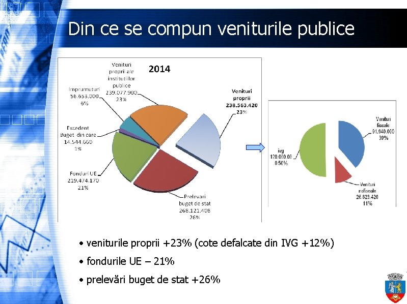 Din ce se compun veniturile publice • veniturile proprii +23% (cote defalcate din IVG