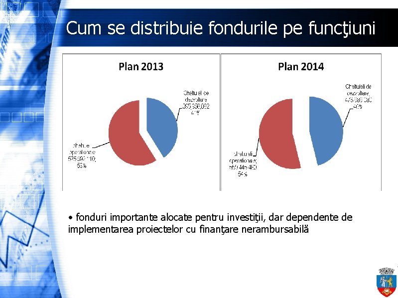 Cum se distribuie fondurile pe funcţiuni • fonduri importante alocate pentru investiţii, dar dependente