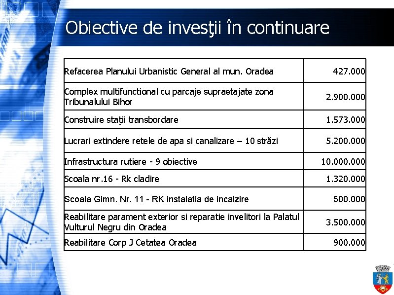 Obiective de invesţii în continuare Refacerea Planului Urbanistic General al mun. Oradea 427. 000