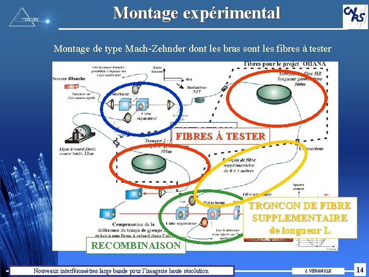 Montage expérimental Montage de type Mach-Zehnder dont les bras sont les fibres à tester