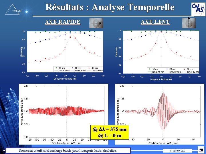 Résultats : Analyse Temporelle AXE RAPIDE AXE LENT @ = 375 nm @L=0 m