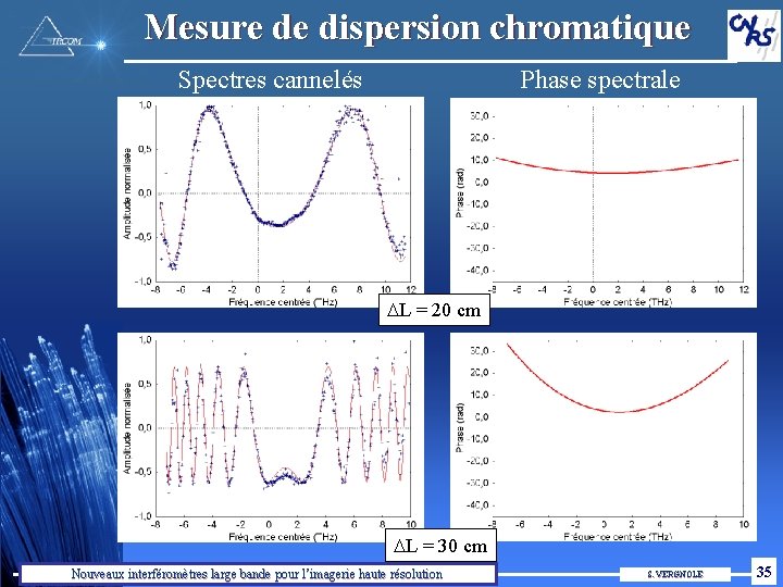 Mesure de dispersion chromatique Spectres cannelés Phase spectrale DL DL==20 0 cm cm DL