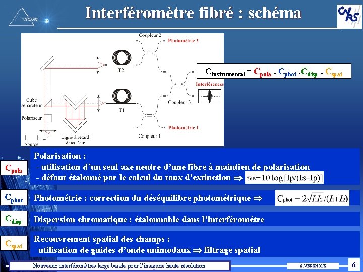 Interféromètre fibré : schéma Cinstrumental = Cpola. Cphot. Cdisp. Cspat Cpola Polarisation : -