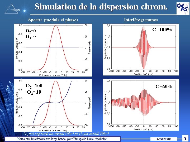 Simulation de la dispersion chrom. Spectre (module et phase) O 2=0 O 3=0 O