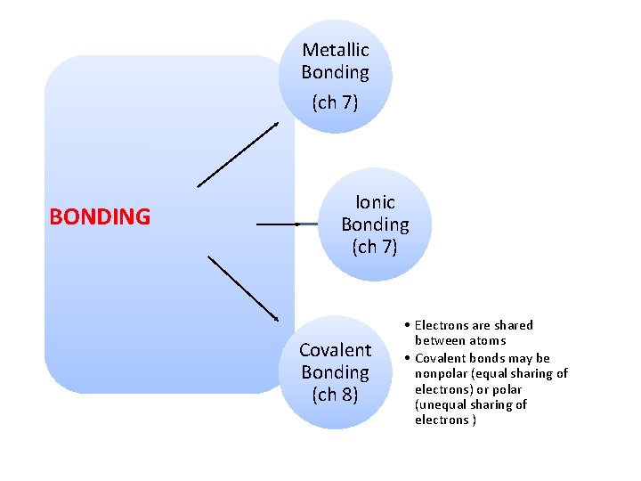 Metallic Bonding (ch 7) BONDING Ionic Bonding (ch 7) Covalent Bonding (ch 8) •