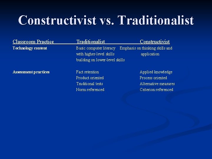 Constructivist vs. Traditionalist Classroom Practice Traditionalist Constructivist Technology content Basic computer literacy Emphasis on