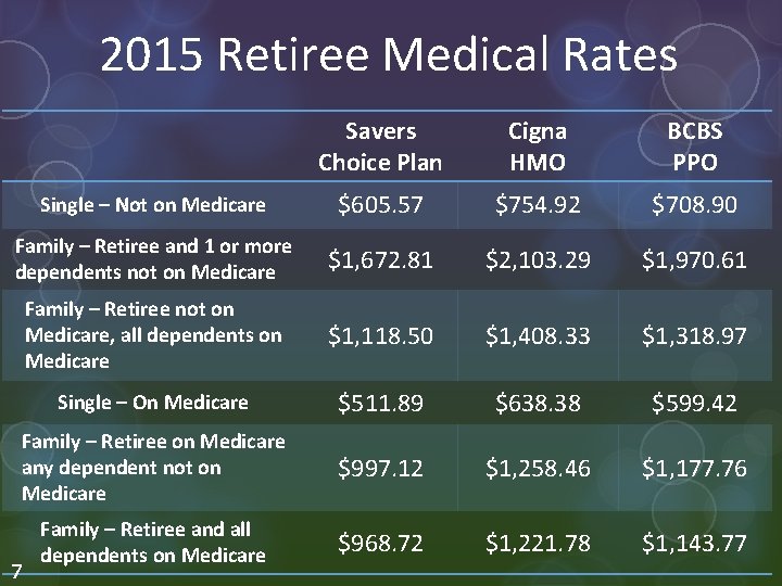 2015 Retiree Medical Rates Savers Choice Plan Cigna HMO BCBS PPO Single – Not