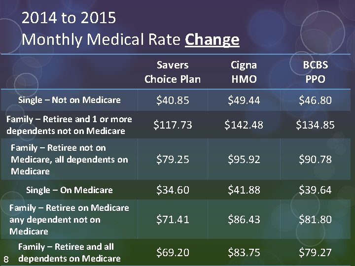 2014 to 2015 Monthly Medical Rate Change Savers Choice Plan Cigna HMO BCBS PPO