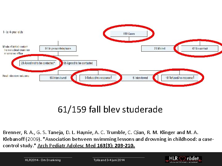 61/159 fall blev studerade Brenner, R. A. , G. S. Taneja, D. L. Haynie,