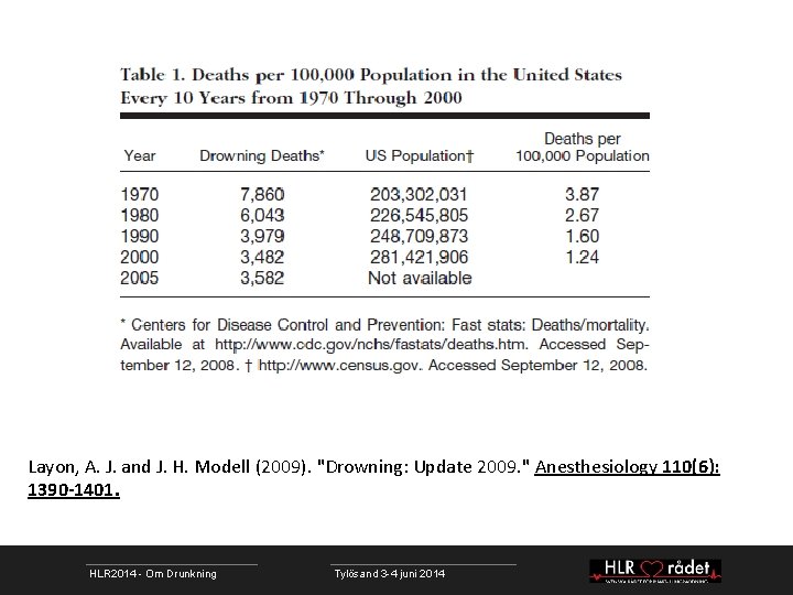 Layon, A. J. and J. H. Modell (2009). "Drowning: Update 2009. " Anesthesiology 110(6):