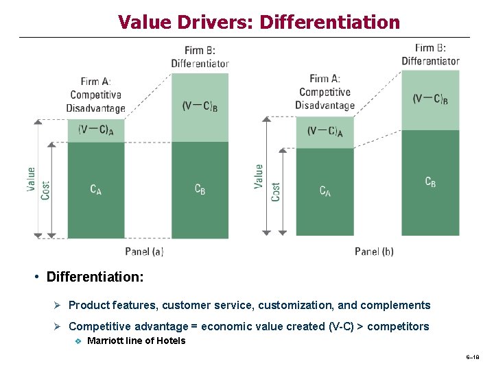 Value Drivers: Differentiation • Differentiation: Ø Product features, customer service, customization, and complements Ø