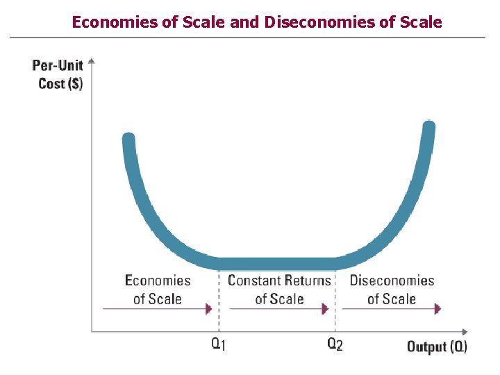 Economies of Scale and Diseconomies of Scale 
