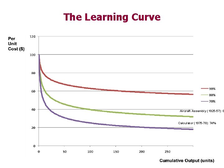 The Learning Curve Aircraft Assembly (1925 -57): 8 Calculator (1975 -78): 74% 