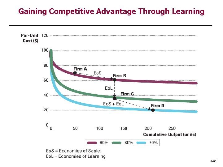 Gaining Competitive Advantage Through Learning 6– 30 