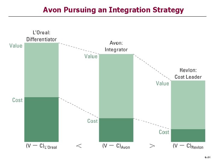 Avon Pursuing an Integration Strategy 6– 31 