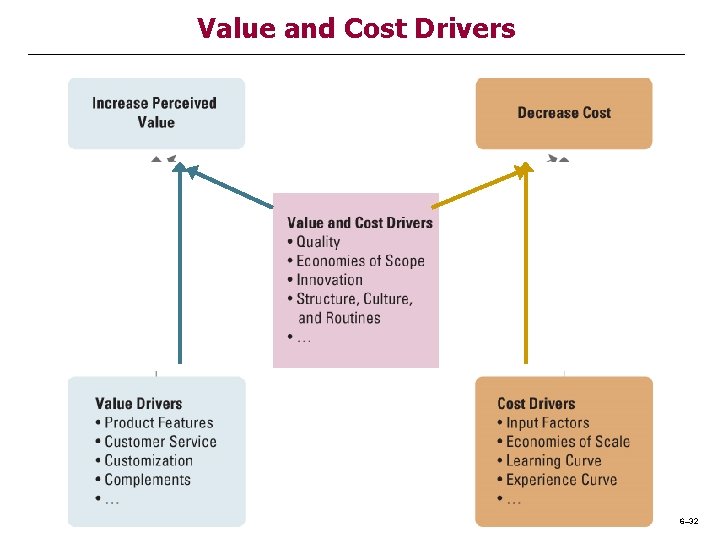 Value and Cost Drivers 6– 32 