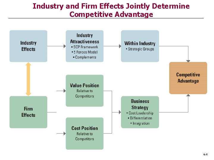Industry and Firm Effects Jointly Determine Competitive Advantage 6– 5 