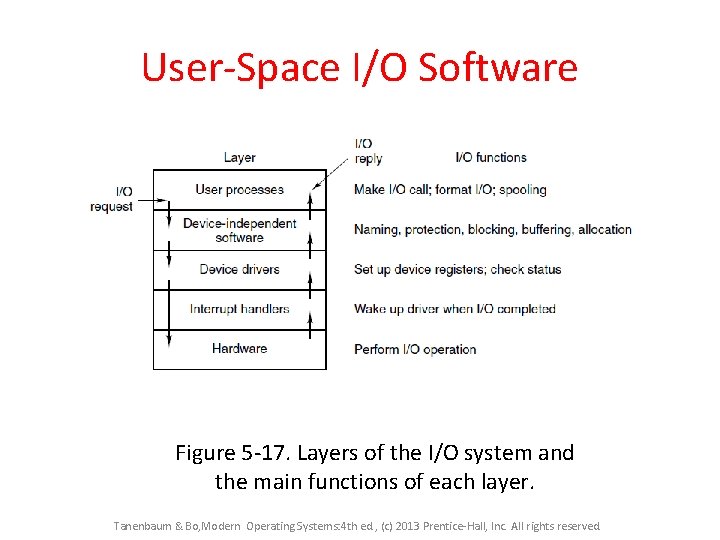 User-Space I/O Software Figure 5 -17. Layers of the I/O system and the main