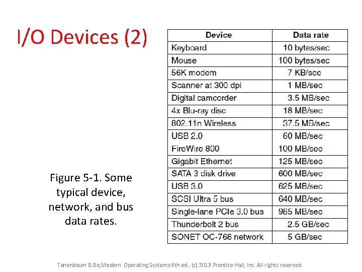 I/O Devices (2) Figure 5 -1. Some typical device, network, and bus data rates.