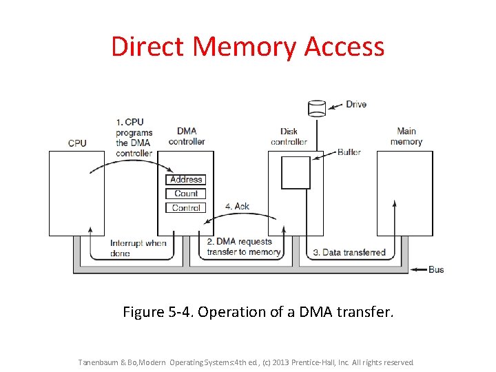 Direct Memory Access Figure 5 -4. Operation of a DMA transfer. Tanenbaum & Bo,