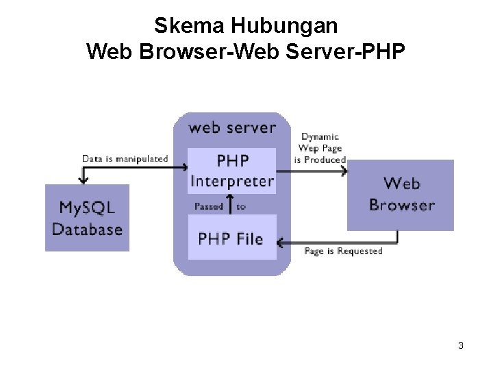 Skema Hubungan Web Browser-Web Server-PHP 3 