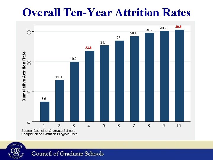 30 Overall Ten-Year Attrition Rates 28. 4 29. 5 30. 2 30. 6 9