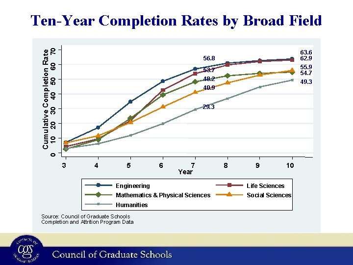 Cumulative Completion Rate 70 Ten-Year Completion Rates by Broad Field 63. 6 62. 9