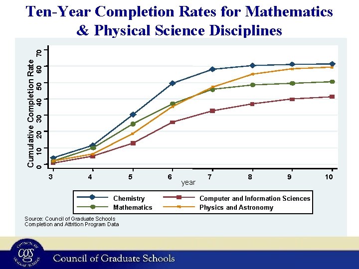 60 50 40 30 20 10 0 Cumulative Completion Rate 70 Ten-Year Completion Rates