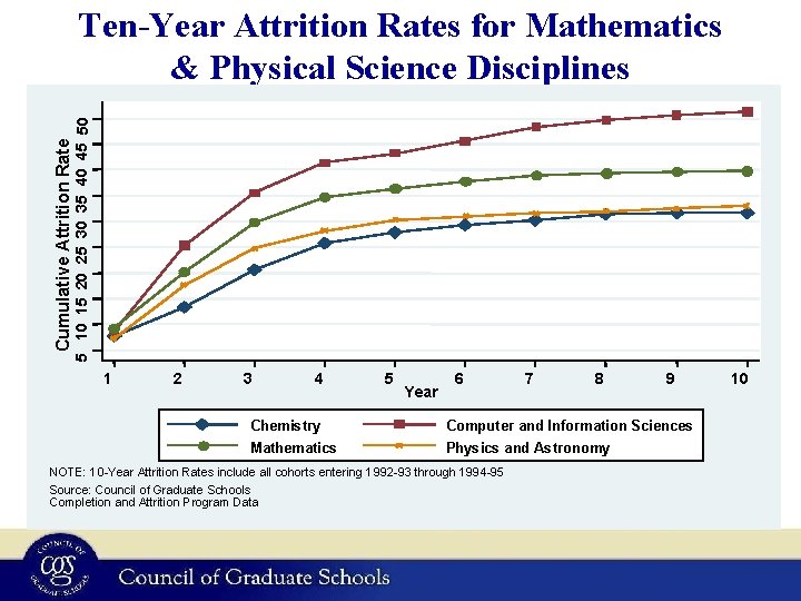 5 10 15 20 25 30 35 40 45 50 Cumulative Attrition Rate Ten-Year