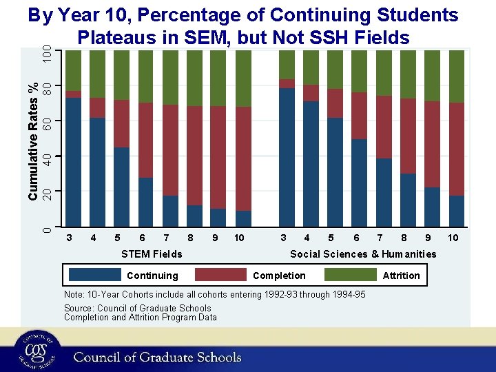 80 60 40 20 0 Cumulative Rates % 100 By Year 10, Percentage of