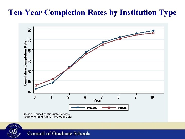 0 Cumulative Completion Rate 10 20 30 40 50 60 Ten-Year Completion Rates by