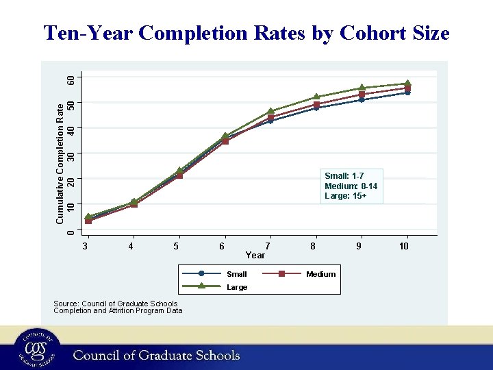 Cumulative Completion Rate 0 10 20 30 40 50 60 Ten-Year Completion Rates by