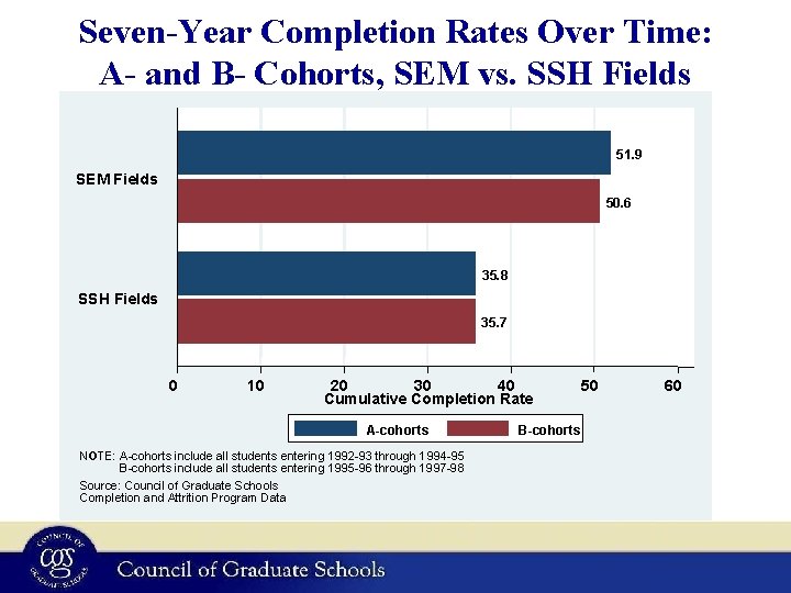 Seven-Year Completion Rates Over Time: A- and B- Cohorts, SEM vs. SSH Fields 51.