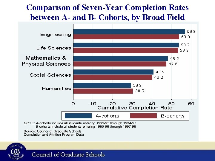 Comparison of Seven-Year Completion Rates between A- and B- Cohorts, by Broad Field Mathematics