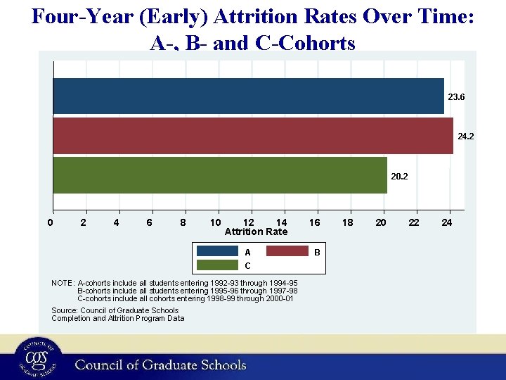 Four-Year (Early) Attrition Rates Over Time: A-, B- and C-Cohorts 23. 6 24. 2