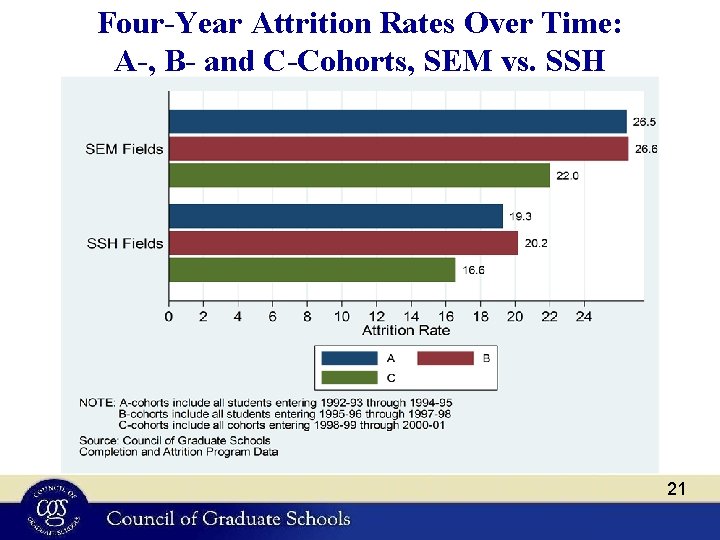 Four-Year Attrition Rates Over Time: A-, B- and C-Cohorts, SEM vs. SSH 21 