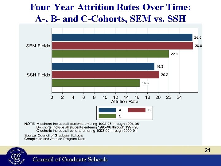 Four-Year Attrition Rates Over Time: A-, B- and C-Cohorts, SEM vs. SSH 21 