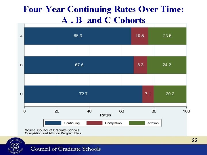 Four-Year Continuing Rates Over Time: A-, B- and C-Cohorts 22 