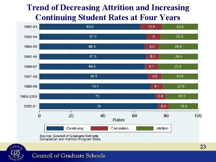 Trend of Decreasing Attrition and Increasing Continuing Student Rates at Four Years 23 