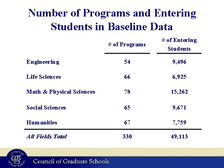 Number of Programs and Entering Students in Baseline Data # of Programs # of