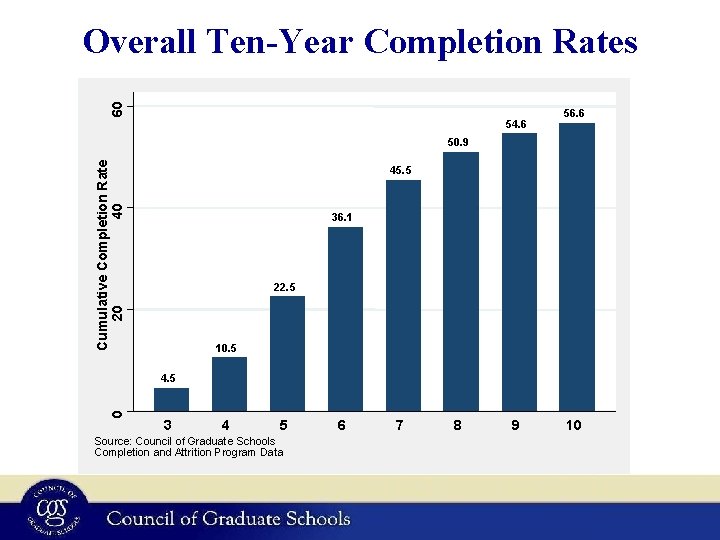 60 Overall Ten-Year Completion Rates 54. 6 56. 6 Cumulative Completion Rate 20 40