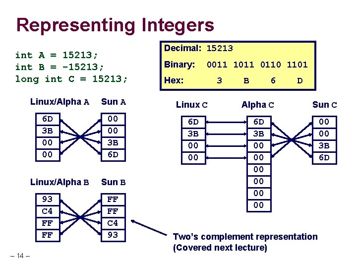 Representing Integers int A = 15213; int B = -15213; long int C =