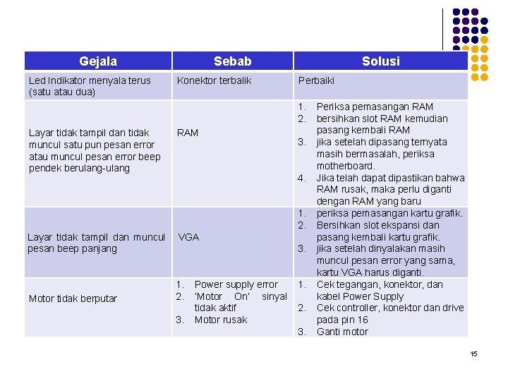 Gejala Led Indikator menyala terus (satu atau dua) Sebab Konektor terbalik Solusi Perbaiki 1.