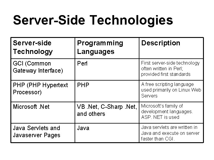 Server-Side Technologies Server-side Technology Programming Languages Description GCI (Common Gateway Interface) Perl First server-side