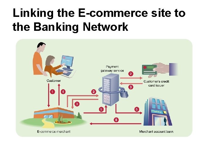 Linking the E-commerce site to the Banking Network 
