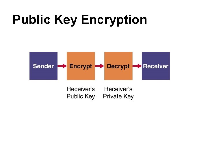Public Key Encryption 