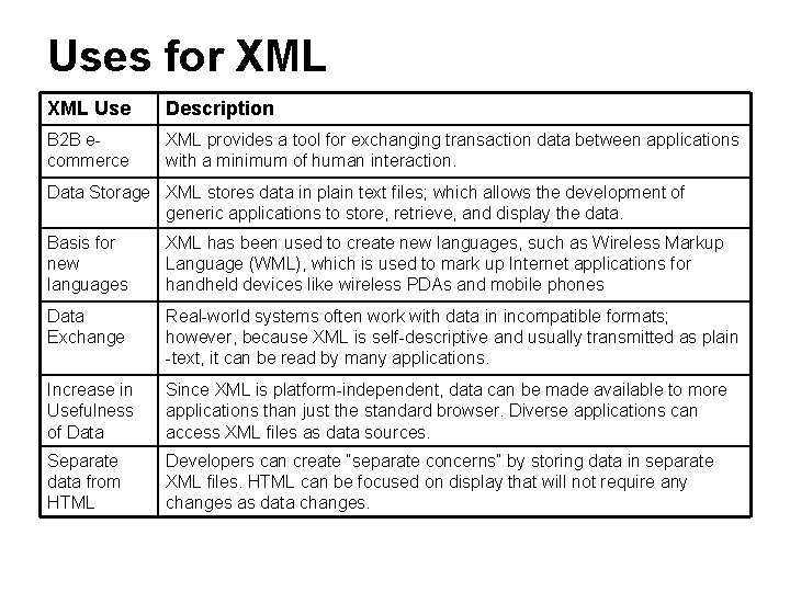 Uses for XML Use Description B 2 B ecommerce XML provides a tool for